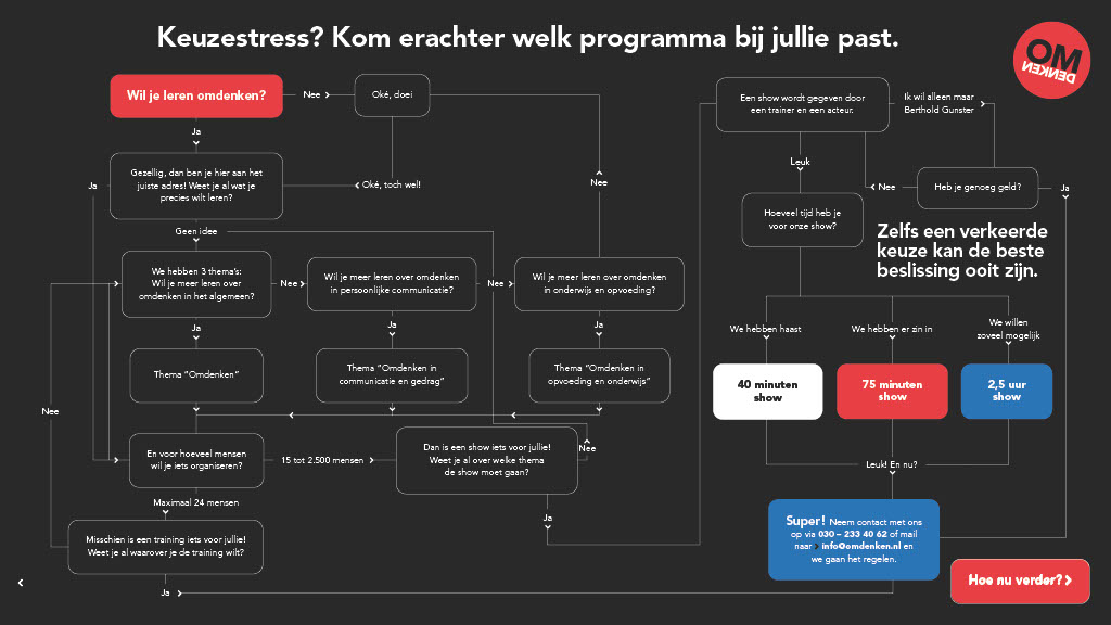 Omdenken beslisboom